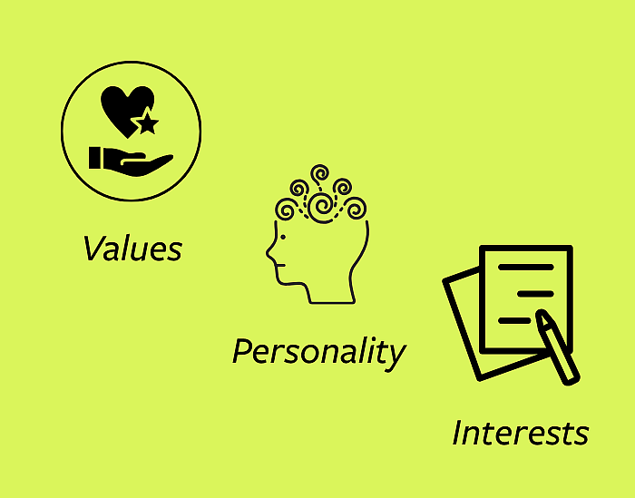 Image of icons for values, personality, and skills on a green background