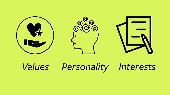 Three Icons In a Row with Values, Personality, and Interests as the icon titles